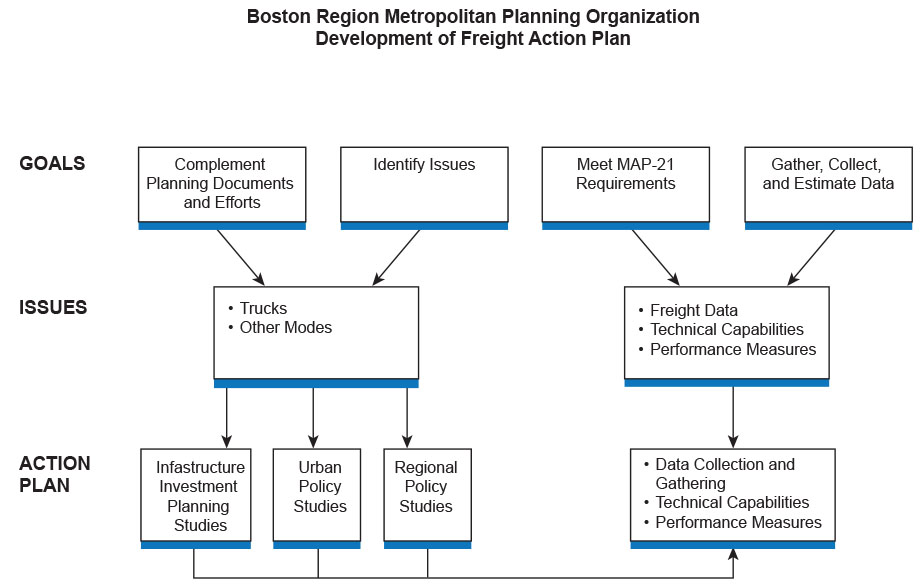 This is a flow chart that shows how the MPO’s freight-planning goals were used to identify freight issues, and how those issues were used to develop the MPO’s action plan.